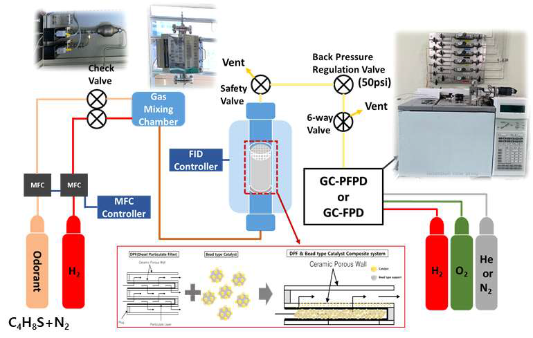탈황 촉매 성능평가 장치 개략도