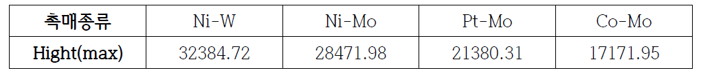 촉매별 탈황 성능평가 결과표/Gas Chromatograph