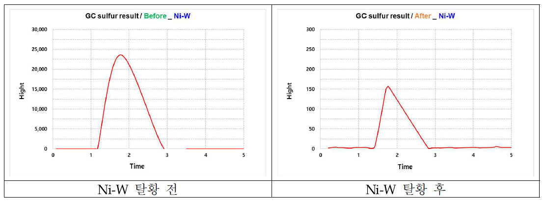 Ni-W WBH&Monolith 탈황 성능평가 결과/Gas Chromatograph