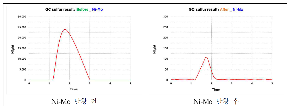 WBH&Monolith 탈황 성능평가 결과/Gas Chromatograph