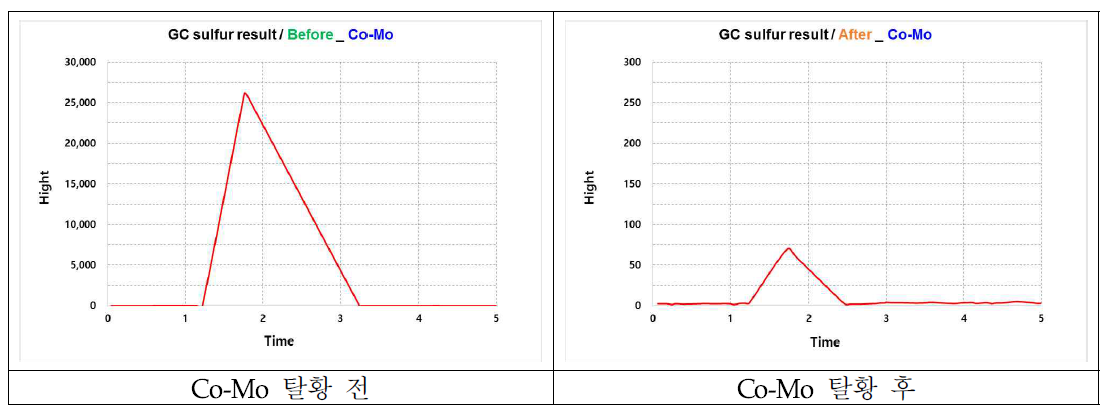 Co-Mo WBH&Monolith 탈황 성능평가 결과/Gas Chromatograph