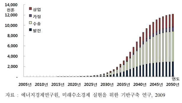 국내 수소 수요 전망