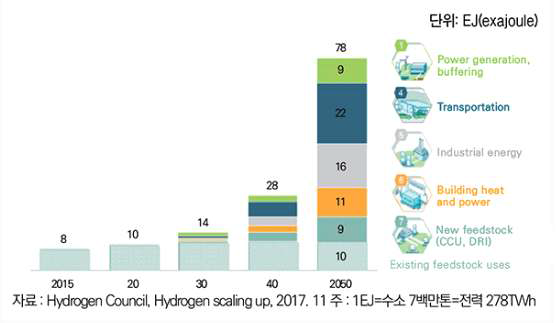 국외 수소 시장 전망