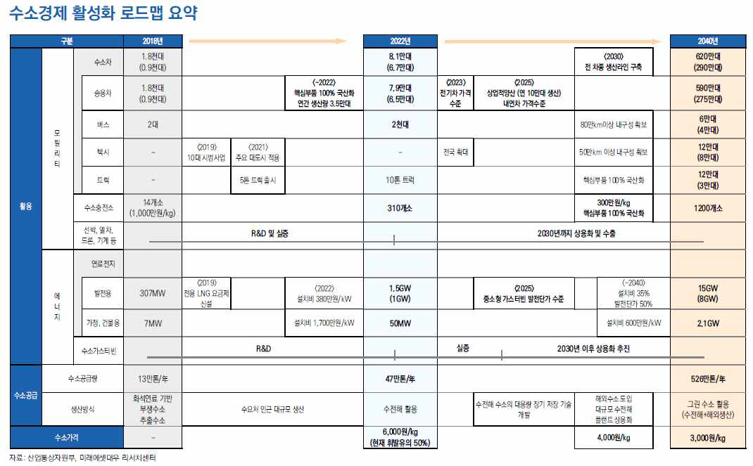 수소경제 활성화 로드맵 요약