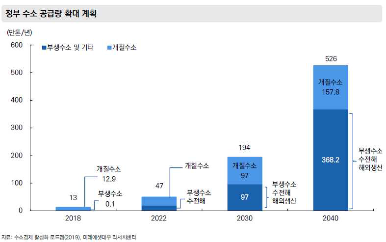 정부 수소 공급량 확대 계획