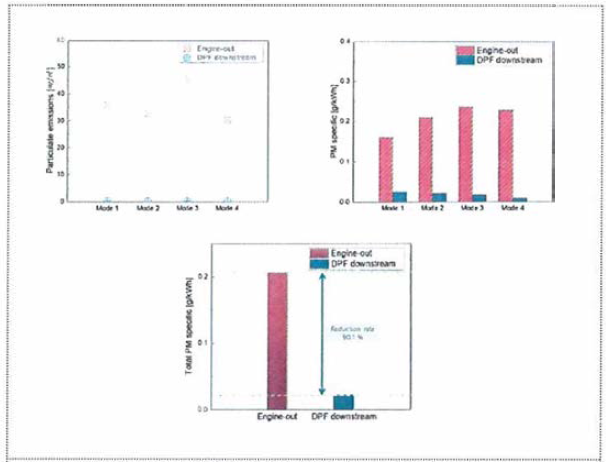 DPF시제품의 PM저감성능 시험결과 그래프