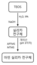 아민기 실란을 이용한 전구체 제조 공정