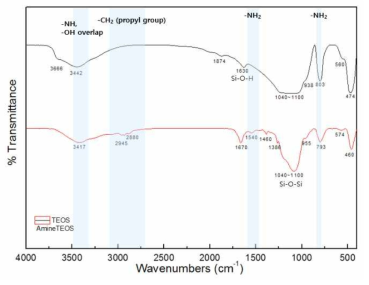 아민 실리카 전구체 FT-IR 스펙트럼