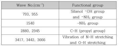 FT-IR Table