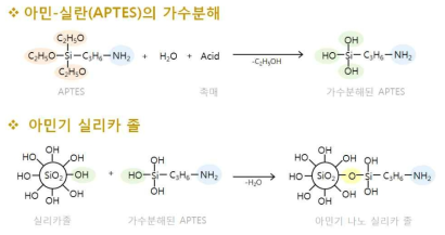 아민 실리카 졸 표면 구현 메커니즘