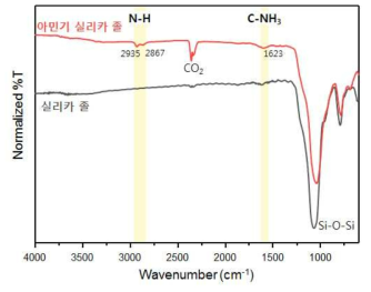 실리카 졸과 아민 실리카 졸의 FT-IR spectroscopy 분석 결과