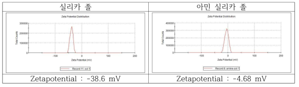 실리카 졸과 아민 실리카 졸의 zeta-potential 측정 결과