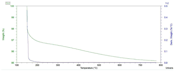 실리카 졸 고형분의 TGA 분석 결과 그래프
