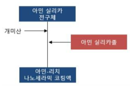 아민-리치 나노세라믹 코팅액 제조 공정