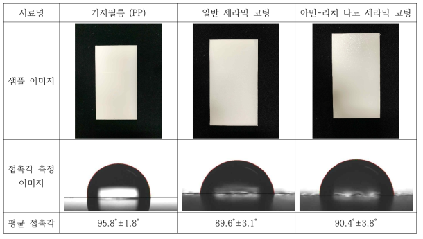 PP, 복합 세라믹 코팅의 접촉각 효과