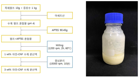 아민-CNF 제조 공정 (좌), 1wt% 아민-CNF 수계 분산액 (우)