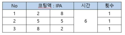 조성별 용매치환 결과