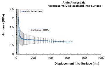 Nanoindentor를 이용한 코팅 표면경도 측정 데이터
