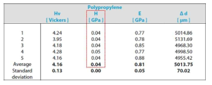 Polypropylene nanoindentor 표준값