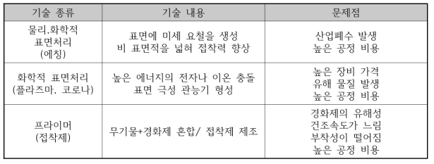 플라스틱 표면처리 방법과 한계