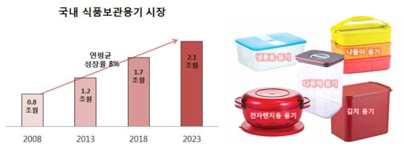 식품보관용기 연평균 성장률 ☞ 자료출처 : 2016년 락앤락 투자 보고서