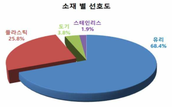 식품 보관 용기 소재별 소비자 선호도