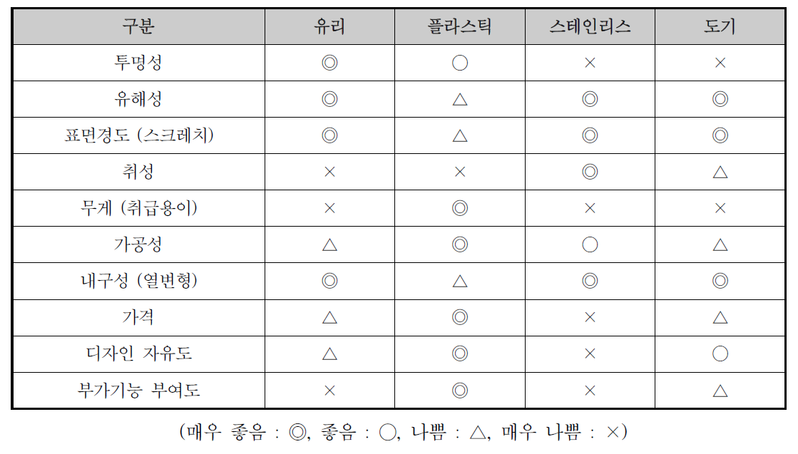 식품 보관 용기 소재 별 특징