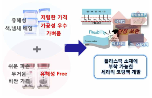 기술개발 필요성 및 기술개발 내용