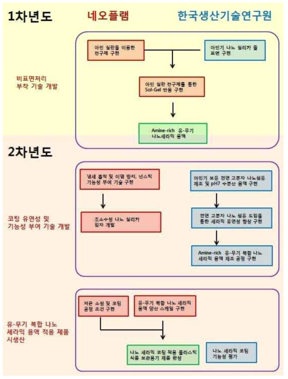 기술개발 모식도