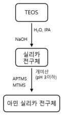 아민기 실란을 이용한 아민 실리카 전구체 제조 공정