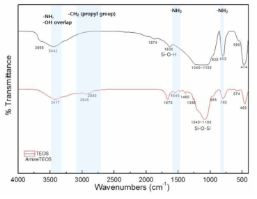 아민 실리카 전구체 FT-IR 스펙트럼