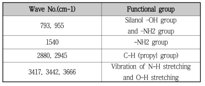 FT-IR Table