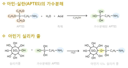 아민 실리카 졸 표면 구현 메커니즘