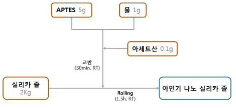 아민 실리카 졸 표면 구현 실험 방법