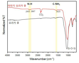 실리카 졸과 아민 실리카 졸의 FT-IR spectroscopy 분석 결과