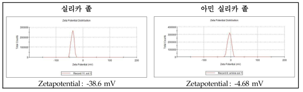 실리카 졸과 아민 실리카 졸의 zeta-potential 측정 결과