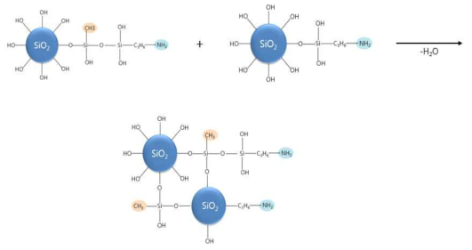 아민기 그룹이 표면에 위치한 실리카 기반 나노세라믹 코팅액 모식도