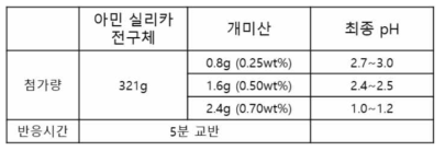 아민 실리카 전구체의 pH 변화