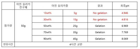 아민 실리카 졸의 첨가량에 따른 변화