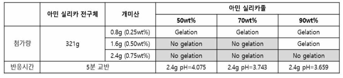 개미산 첨가량에 따른 아민 실리카 졸 반응 비교