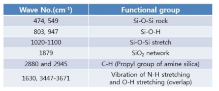 FT-IR Table