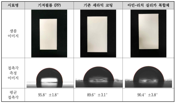 PP, 아민-리치 실리카 복합체의 접촉각 효과