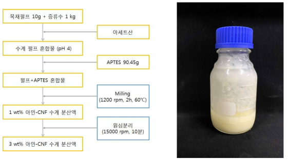 아민-CNF 제조 공정 (좌), 1wt% 아민-CNF 수계 분산액 (우)