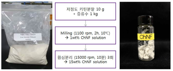 키토산 나노파이버의 원료 키틴 (좌), 키토산 나노파이버 제조 공정 (가운데), 고함량 키토산 나노파이버 (우)