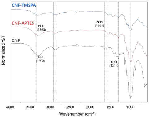CNF와 아민-실란과 반응시킨 CNF의 FT-IR 분석 결과