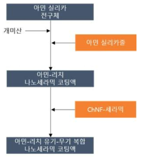 키토산/아민-리치 실리카 복합체 제조 공정 모식도