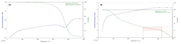 PDMS 도입 키토산/아민-리치 실리카 복합체 TGA 분석 (A) PDMS, (B) PDMS 도입 기능성 키토산/아민-리치 실리카 복합체