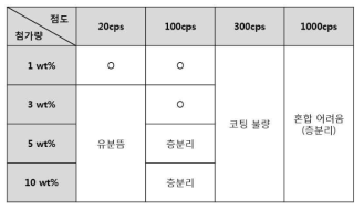 PDMS점도 및 첨가량에 따른 혼합정도