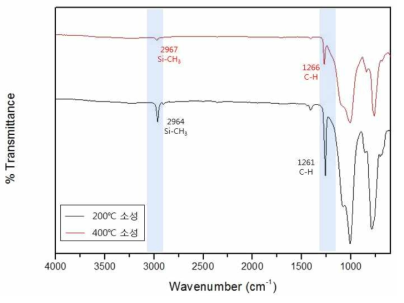 PDMS 도입 기능성 키토산/아민-리치 실리카 복합체 소성 온도 별 FT-IR 스펙트럼