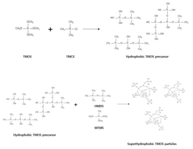 TMOS 전구체 형성 및 표면 개질에 의한 소수성 TMOS 나노실리카 형성 모식도